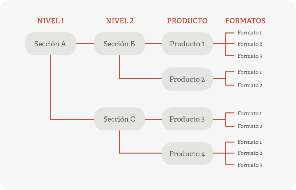 Ejemplo del árbol de estructura de un catálogo con 2 niveles de agrupación (secciones) y un nivel de formatos (variaciones de un mismo producto, como color o talla)